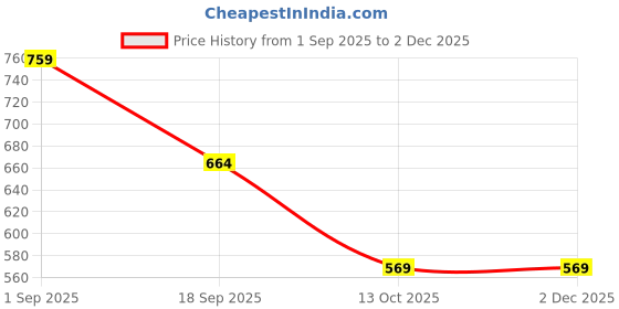 ajio.com under fourteen only Boys Regular Fit Mid Rise Shorts under fourteen only Price History Graph from 1 Sep 2025 to 1 Dec 2025