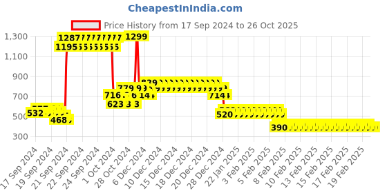 ajio.com under fourteen only Checked Flat-Front Trousers with Insert Pockets under fourteen only Price History Graph from 17 Sep 2024 to 26 Oct 2025