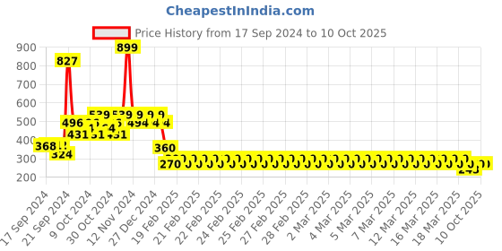 ajio.com under fourteen only Checked Floral Print Flared Skirt under fourteen only Price History Graph from 17 Sep 2024 to 10 Oct 2025
