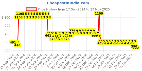 ajio.com under fourteen only Checked Shirt with Patch Pocket under fourteen only Price History Graph from 17 Sep 2024 to 13 Nov 2025