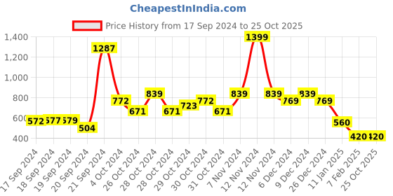 ajio.com under fourteen only Flat-Front Detachable Trousers under fourteen only Price History Graph from 17 Sep 2024 to 24 Oct 2025