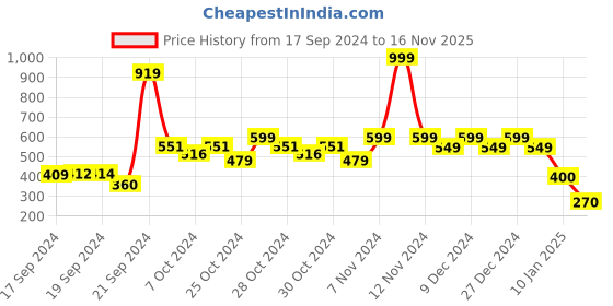 ajio.com under fourteen only Flat-Front Shorts with Insert Pockets under fourteen only Price History Graph from 17 Sep 2024 to 16 Nov 2025