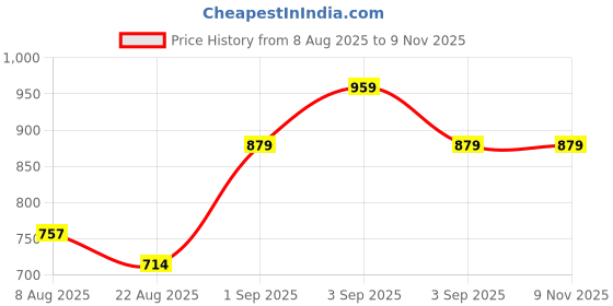 ajio.com under fourteen only Girls Embroidered Regular Fit Shorts under fourteen only Price History Graph from 8 Aug 2025 to 7 Nov 2025