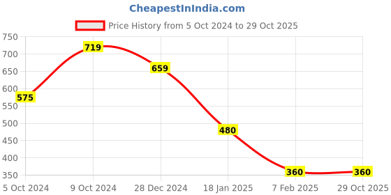 ajio.com under fourteen only Girls Knitted Relaxed Fit Round-Neck Top under fourteen only Price History Graph from 5 Oct 2024 to 29 Oct 2025