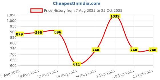 ajio.com under fourteen only Girls Mid-Rise Straight Jeans under fourteen only Price History Graph from 7 Aug 2025 to 23 Oct 2025