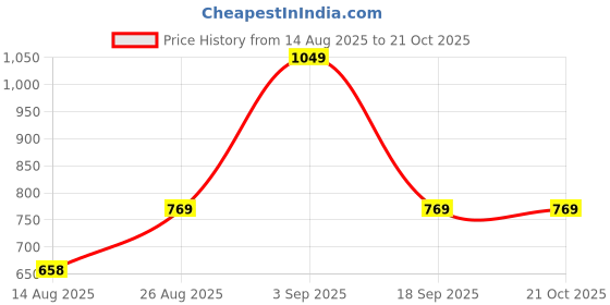 ajio.com under fourteen only Girls Mid-Rise Straight Jeans under fourteen only Price History Graph from 14 Aug 2025 to 21 Oct 2025