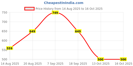 ajio.com under fourteen only Girls Straight Jeans with Insert Pockets under fourteen only Price History Graph from 14 Aug 2025 to 16 Oct 2025