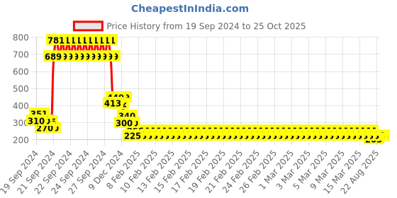 ajio.com under fourteen only Graphic Print Top with Ruffle Detail under fourteen only Price History Graph from 19 Sep 2024 to 22 Oct 2025
