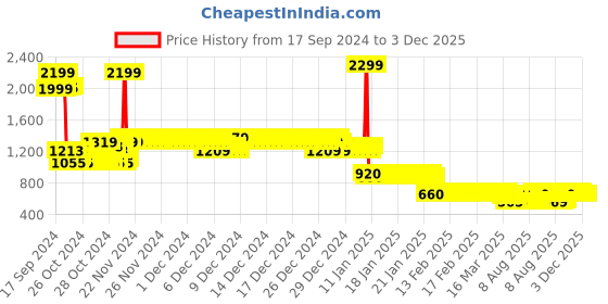 ajio.com under fourteen only Hooded Jacket with Overlay- (fabric) under fourteen only Price History Graph from 17 Sep 2024 to 2 Dec 2025