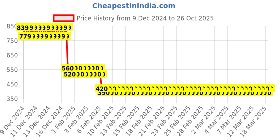 ajio.com under fourteen only Leaf Print Flat-Front Pants under fourteen only Price History Graph from 9 Dec 2024 to 26 Oct 2025