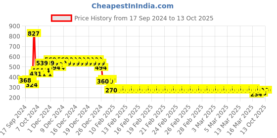 ajio.com under fourteen only Leggings with Elasticated Waistband under fourteen only Price History Graph from 17 Sep 2024 to 13 Oct 2025