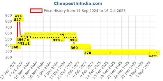 ajio.com under fourteen only Leggings with Elasticated Waistband under fourteen only Price History Graph from 17 Sep 2024 to 16 Oct 2025