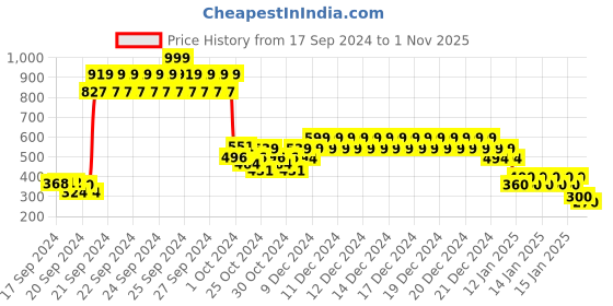 ajio.com under fourteen only Lightly Washed Shirt with Flap Pocket under fourteen only Price History Graph from 17 Sep 2024 to 1 Nov 2025