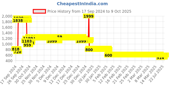 ajio.com under fourteen only Panelled Bomber Jacket with Insert Pockets under fourteen only Price History Graph from 17 Sep 2024 to 8 Oct 2025