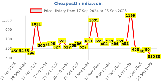ajio.com under fourteen only Panelled Trousers with Insert Pockets under fourteen only Price History Graph from 17 Sep 2024 to 25 Sep 2025