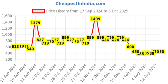 ajio.com under fourteen only Printed Open-Front Jacket under fourteen only Price History Graph from 17 Sep 2024 to 5 Oct 2025