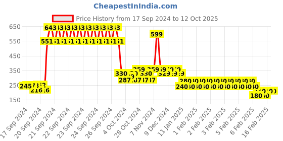 ajio.com under fourteen only Printed Tiered A-line Skirt under fourteen only Price History Graph from 17 Sep 2024 to 12 Oct 2025