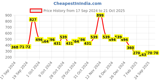 ajio.com under fourteen only Printed Track Pants with Elasticated Waist under fourteen only Price History Graph from 17 Sep 2024 to 20 Oct 2025