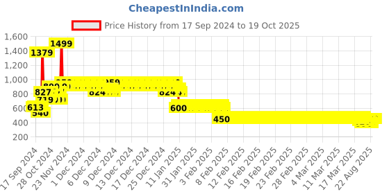 ajio.com under fourteen only Printed Zip-Front Jacket under fourteen only Price History Graph from 17 Sep 2024 to 18 Oct 2025