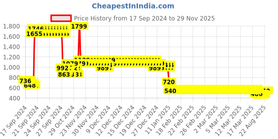 ajio.com under fourteen only Printed Zip-Front Jacket under fourteen only Price History Graph from 17 Sep 2024 to 28 Nov 2025