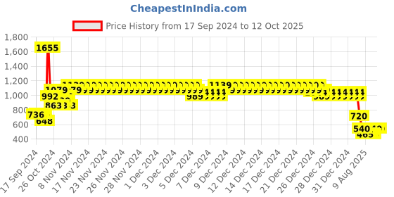 ajio.com under fourteen only Quilted High-Neck Gilet with Insert Pockets under fourteen only Price History Graph from 17 Sep 2024 to 12 Oct 2025