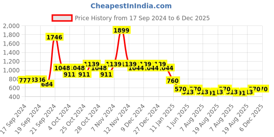 ajio.com under fourteen only Quilted Zip-Front Jacket with Lace Yoke under fourteen only Price History Graph from 17 Sep 2024 to 5 Dec 2025