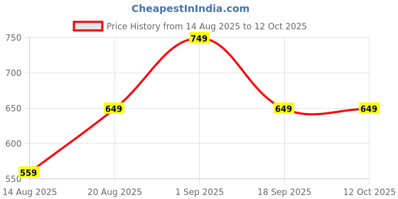 ajio.com under fourteen only Self-design Jeans under fourteen only Price History Graph from 14 Aug 2025 to 12 Oct 2025