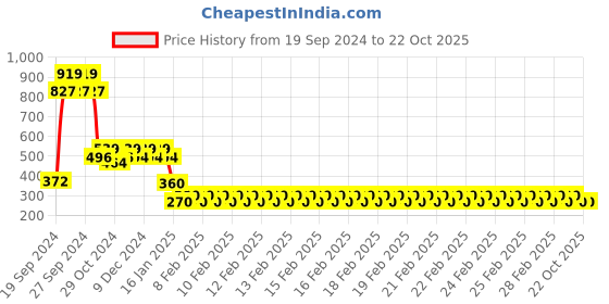 ajio.com under fourteen only Sleeveless High-Low Top under fourteen only Price History Graph from 19 Sep 2024 to 21 Oct 2025
