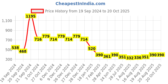 ajio.com under fourteen only Star Print A-line Dress with Ruffles under fourteen only Price History Graph from 19 Sep 2024 to 20 Oct 2025