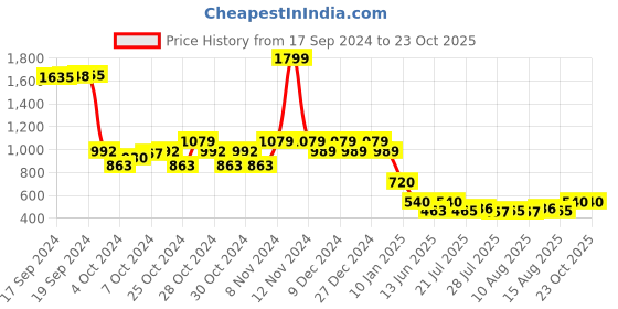 ajio.com under fourteen only Star Print Cardigan under fourteen only Price History Graph from 17 Sep 2024 to 22 Oct 2025