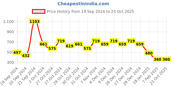 ajio.com under fourteen only Star Print Layered A-line Dress under fourteen only Price History Graph from 19 Sep 2024 to 22 Oct 2025