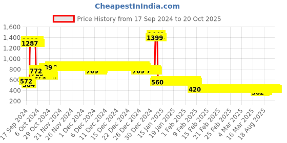 ajio.com under fourteen only Striped Hoodie with Ribbed Hems under fourteen only Price History Graph from 17 Sep 2024 to 20 Oct 2025