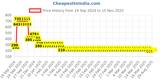 ajio.com under fourteen only Striped Top with Bell Sleeves under fourteen only Price History Graph from 19 Sep 2024 to 15 Nov 2025