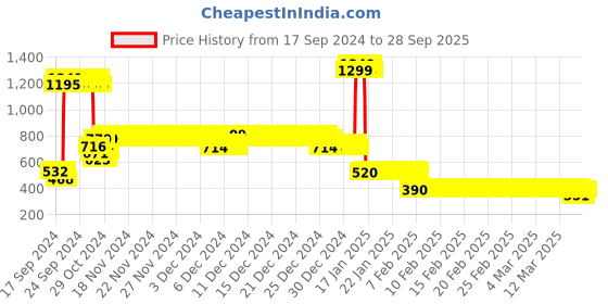 ajio.com under fourteen only Typographic Print Hoodie with Insert Pockets under fourteen only Price History Graph from 17 Sep 2024 to 28 Sep 2025