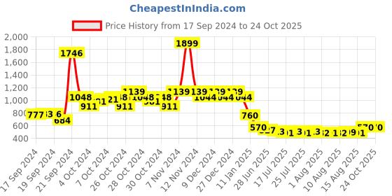 ajio.com under fourteen only Ufo girls sweaters &, blue black, 12-13y under fourteen only Price History Graph from 17 Sep 2024 to 23 Oct 2025
