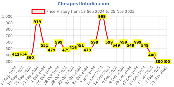 ajio.com under fourteen only Washed Mid-Rise Jeans under fourteen only Price History Graph from 18 Sep 2024 to 24 Nov 2025