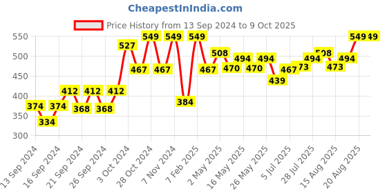 ajio.com home centre Under Shelf Fridge Rack home centre Price History Graph from 13 Sep 2024 to 9 Oct 2025