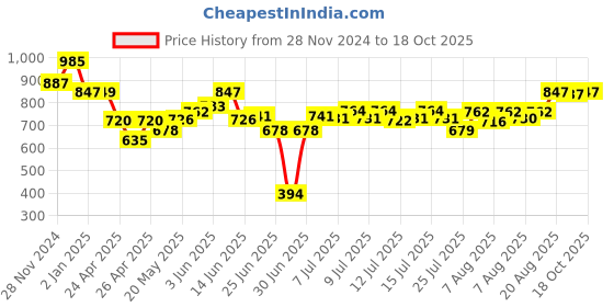 ajio.com jack in the box Under The Sea 6-in-1 Activity Box jack in the box Price History Graph from 28 Nov 2024 to 18 Oct 2025