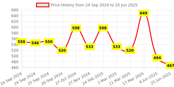 ajio.com prettycat Under-Wired Front-Open Push-Up Bra prettycat Price History Graph from 24 Sep 2024 to 25 Jun 2025