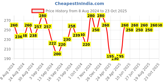 ajio.com liigne Under-Wired Lightly-Padded Bra liigne Price History Graph from 8 Aug 2024 to 22 Oct 2025