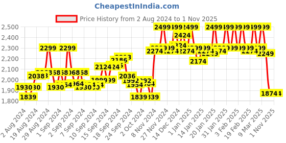 ajio.com triumph Under-Wired Lightly-Padded T-Shirt Bra triumph Price History Graph from 2 Aug 2024 to 1 Nov 2025