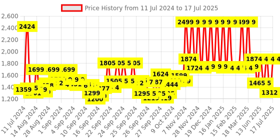 ajio.com marks & spencer Under-Wired Minimiser Bra marks & spencer Price History Graph from 11 Jul 2024 to 17 Jul 2025