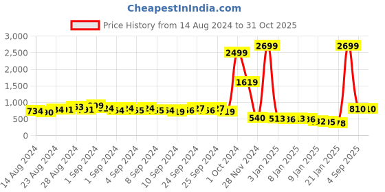 ajio.com penti Under-Wired Push-Up Bra penti Price History Graph from 14 Aug 2024 to 31 Oct 2025