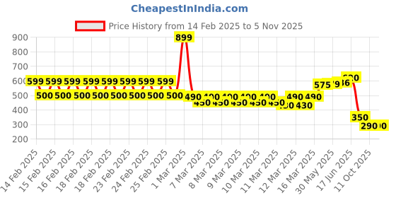 ajio.com zivame Under-Wired T-Shirt Bra zivame Price History Graph from 14 Feb 2025 to 3 Nov 2025