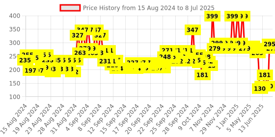 ajio.com matt look Undercover 24H Full Coverage Matte Foundation - 01 White Ivory matt look Price History Graph from 15 Aug 2024 to 8 Jul 2025