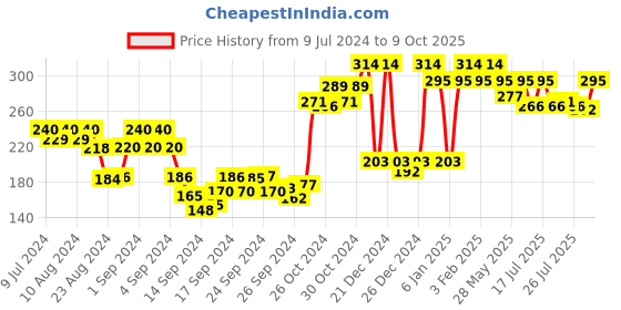 ajio.com underjeans Briefs with Elasticated Waist underjeans Price History Graph from 9 Jul 2024 to 9 Oct 2025
