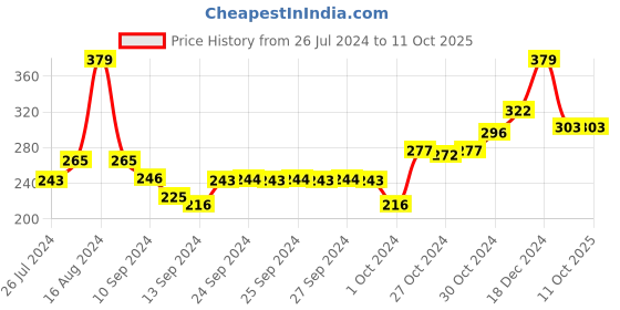 ajio.com underjeans by spykar Boxers with Contrast Waistband underjeans by spykar Price History Graph from 26 Jul 2024 to 11 Oct 2025