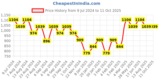 ajio.com underjeans by spykar Brand Print Joggers with Drawstring Waist underjeans by spykar Price History Graph from 9 Jul 2024 to 11 Oct 2025