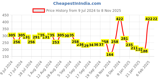 ajio.com underjeans by spykar Briefs with Brand Knit Waistband underjeans by spykar Price History Graph from 9 Jul 2024 to 7 Nov 2025