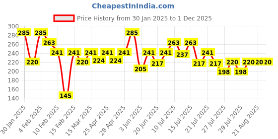 ajio.com underjeans by spykar Briefs with Brand Knit Waistband underjeans by spykar Price History Graph from 30 Jan 2025 to 1 Dec 2025